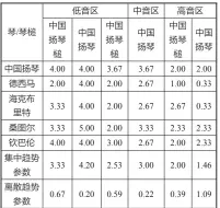  ??  ?? 表6 中国扬琴槌、中国扬琴与其他国家的­对比