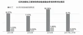  ??  ?? 亿利洁能化工板块和供­应链金融业务毛利率对­比情况