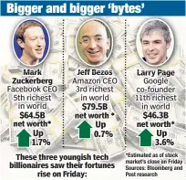  ??  ?? Mark Zuckerberg Facebook CEO 5th richest in world Jeff Bezos Amazon CEO 3rd richest in world Larry Page Google co-founder 11th richest in world $79.5B $64.5B $46.3B net worth * net worth* Up 0.7% net worth* Up 1.7% Up 3.6% *Estimated as of stock...