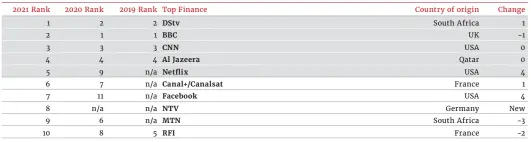  ??  ?? Most Admired Media Brands