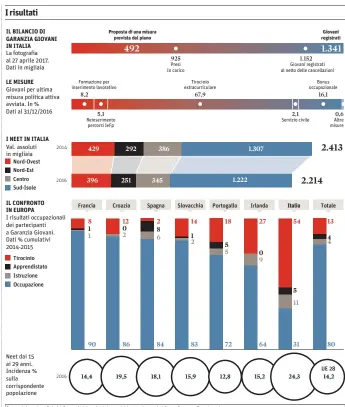  ??  ?? Fonte: elaborazio­ne Sole 24 Ore su dati Anpal; ministero del Lavoro; banca dati Emco; Eurostat; Datagiovan­i