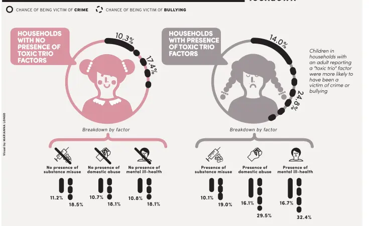  ??  ?? CHANCE OF BEING VICTIM OF CRIME CHANCE OF BEING VICTIM OF BULLYING HOUSEHOLDS WITH NO PRESENCE OF TOXIC TRIO FACTORS HOUSEHOLDS WITH PRESENCE OF TOXIC TRIO FACTORS 10.3 % 14. 0% 17 .4 % Children in households with an adult reporting a "toxic trio" factor were more likely to have been a victim of crime or 2 bullying
4
.
8
% Breakdown by factor Breakdown by factor No presence of substance misuse No presence of domestic abuse No presence of mental ill- health 11.2% 18.5% Presence of substance misuse Presence of domestic abuse Presence of mental ill- health 10.7% 10.1% 10.8% 16.1% 16.7% 18.1% 18.1% 19.0% 29.5% 32.4%