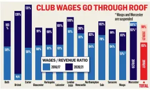  ?? ?? OUT OF BALANCE: Six clubs spent more on wages than their total revenue in 2020/21