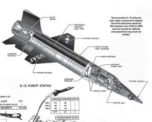  ??  ?? The innovative X-15 airframe with major components labeled. The three airframes would fly 199 missions from 1959 to 1968 and set records for altitude and speed that may never be broken.