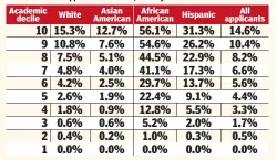  ?? ?? Plaintiffs in the affirmativ­e action case before the Supreme Court presented shocking data showing the racial disparity in admissions at Harvard. For students in the top 10% of academic performers, for instance, 56.1% of African-American applicants made it in, but only 12.7% of Asian Americans did.