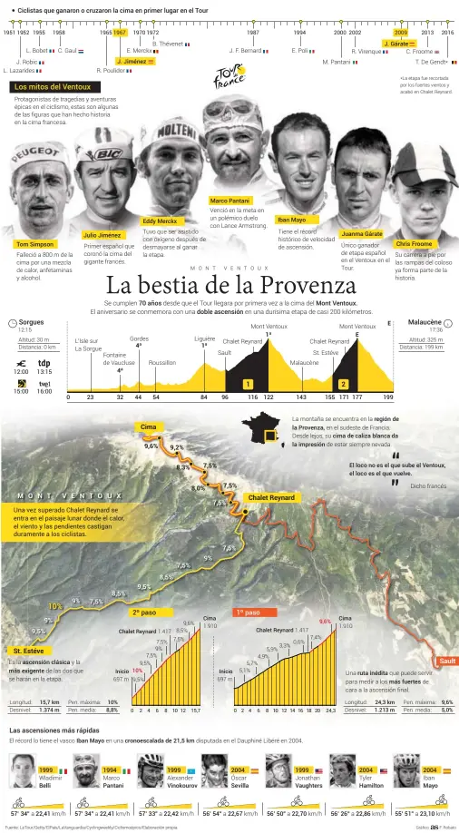  ??  ?? Los mitos del Ventoux
Sorgues
Las ascensione­s más rápidas 2º paso 1º paso
Malaucène