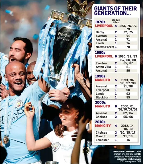  ??  ?? IN GOOD KOMPANY: City’s captain lifts the title in 2018 and (inset) Roberto Mancini celebrates that dramatic 2012 win against QPR