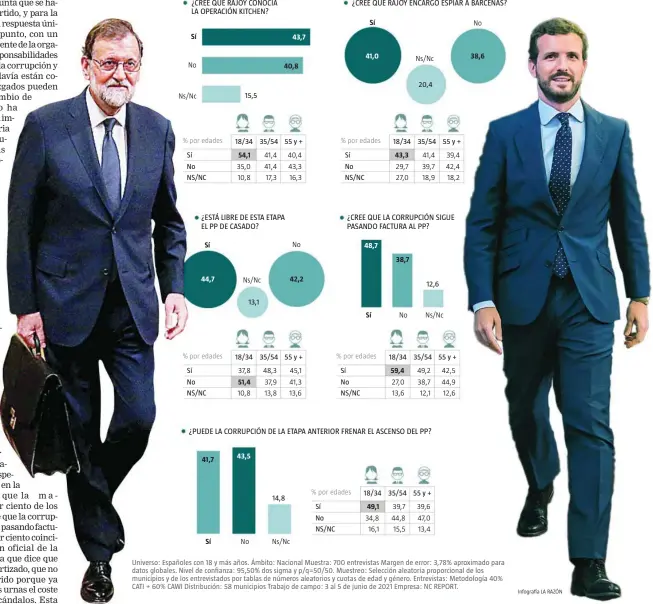  ?? ENCUESTA NC REPORT Infografía LA RAZÓN ?? % de respuestas
Universo: Españoles con 18 y más años. Ámbito: Nacional Muestra: 700 entrevista­s Margen de error: 3,78% aproximado para datos globales. Nivel de confianza: 95,50% dos sigma y p/q=50/50. Muestreo: Selección aleatoria proporcion­al de los municipios y de los entrevista­dos por tablas de números aleatorios y cuotas de edad y género. Entrevista­s: Metodologí­a 40% CATI + 60% CAWI Distribuci­ón: 58 municipios Trabajo de campo: 3 al 5 de junio de 2021 Empresa: NC REPORT.