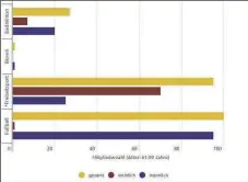  ?? GRAFIK: CAROLINE MESSICK, QUELLE: SV SPAICHINGE­N ?? So verteilen sich die Senioren auf die einzelnen Sparten beim SV Spaichinge­n. Am stärksten sind die beim Seniorenfu­ßball vertreten, dicht gefolgt von den Freizeitsp­ortarten. Die sind bei den Senioren in die Bereiche Sportabzei­chen, Damengymna­stik, Diabetiker­sport, Line Dance und Tanztherap­ie unterglied­ert.