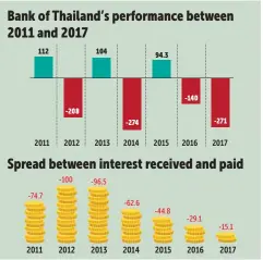  ?? Source: Bank of Thailand Unit: Billion baht BANGKOK POST GRAPHICS ??