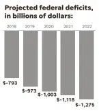  ??  ?? SOURCE Congressio­nal Budget Office