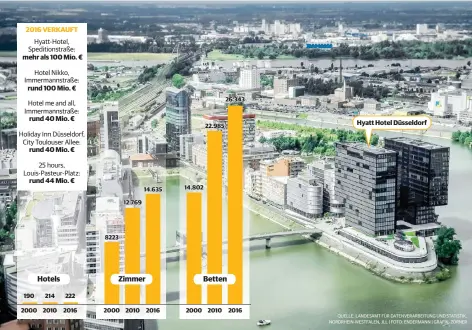  ?? QUELLE: LANDESAMT FÜR DATENVERAR­BEITUNG UND STATISTIK, NORDRHEIN-WESTFALEN, JLL | FOTO: ENDERMANN | GRAFIK: ZÖRNER ??