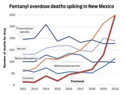  ?? Source: Legislativ­e Finance Committee, New Mexico Department of Health ??