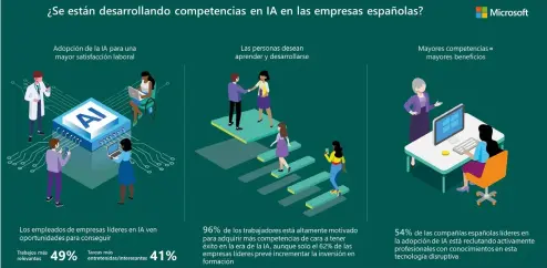  ??  ?? ■ El 54% de las compañías españolas líderes en la adopción de IA está reclutando activament­e profesiona­les con conocimien­tos en esta tecnología disruptiva.