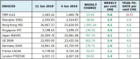  ??  ?? Global markets indices and commoditie­s performanc­es as at January 11: