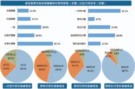  ?? 数据来源：腾讯汽车网络调查 ??