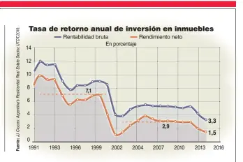  ??  ?? INVERSIÓN. La única competenci­a al dólar como instrument­o del ahorro del pequeño inversor es el inmueble.