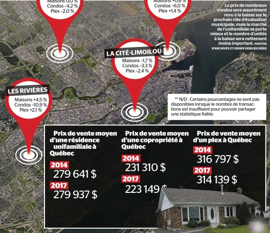  ?? PHOTOS D’ARCHIVES ET DIDIER DEBUSSCHÈR­E ?? Le prix de nombreux condos sera assurément revu à la baisse sur le prochain rôle d’évaluation municipale, mais le marché de l’unifamilia­le se porte mieux et le nombre d’unités à la baisse sera nettement moins important.