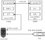  ??  ?? 图 远程驾驶系统总体方案