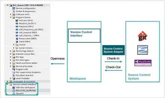  ??  ?? Anbindung von Versionier­ungssystem­en an das TIA Portal mit dem Version Control
Interface (kurz VCI). Bilder: Siemens