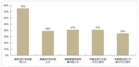  ??  ?? 关于深圳人才基本情况­的调查采访结果整理 数据来源：瀚纳仕