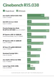  ??  ?? The HP Spectre x360 14’s Cinebench result isn’t bad, but we’ve seen better.