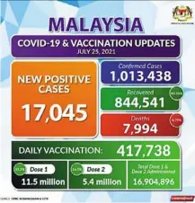  ??  ?? the total number of Covid-19 cases in Malaysia breached the one million mark last Sunday, leaving no doubt the SARS-COV-2 virus is widespread in our community. — Health Ministry