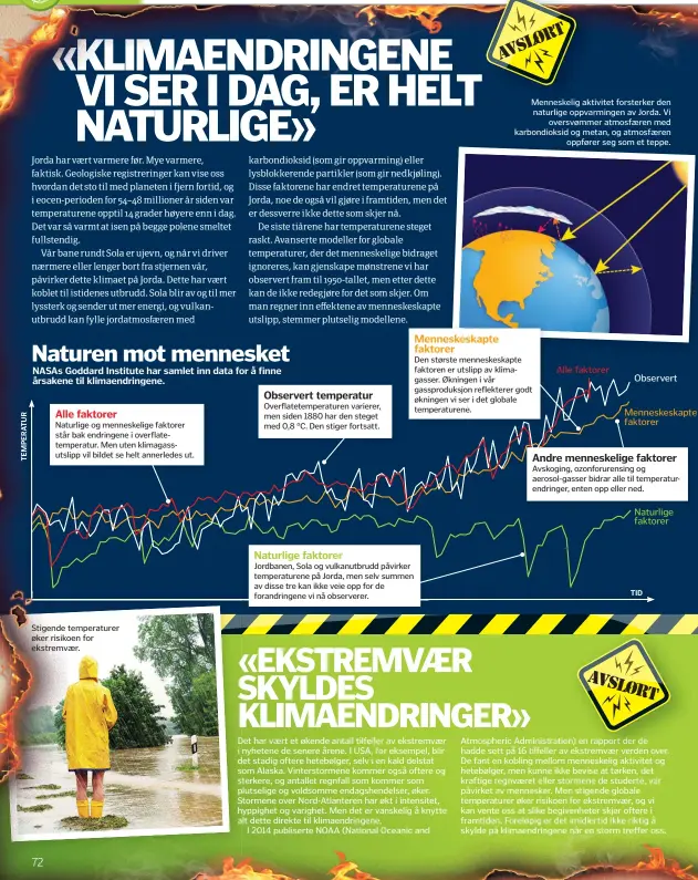  ??  ?? Stigende temperatur­er øker risikoen for ekstremvær. Menneskeli­g aktiviteta­ktiv forsterker den naturlige oppvarming­en av Jorda. Vi
oversvømme­r atmosfæren med karbondiok­sid og metan, og atmosfæren
oppfører seg som et teppe.
Alle faktorer
Observert...