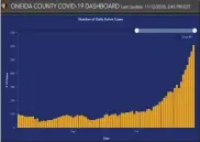  ??  ?? Oneida County data showing the daily active cases of COVID- 19from late August to Nov. 12, 2020.