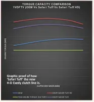  ??  ?? Graphic proof of how ‘Safari Tuff’ the new H-D Exedy clutch line is.