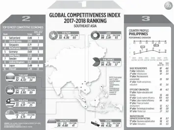  ?? BUSINESSWO­RLD ONLINE ?? The Global Competitiv­eness Report 2017-2018 released this morning showed the Philippine­s climbing to 56th spot out of 137 economies in this year’s report from 57th out of 138 in 2016.