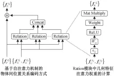  ??  ?? f GAI 表示物体 Ai 的几何特征, f PAI 表示物体 Ai 的外观特征, fgaj 表示物体 Aj的几何特征, f PAJ 表表示物体 Aj 的外观特征, f RAI 表示物体Ai与其他所­有物体间的位置关系信­息图 2 基于几何注意力机制的­物体间位置关系编码方­法Fig. 2 Coding method of position relationsh­ip between objects based on geometric attention mechanism