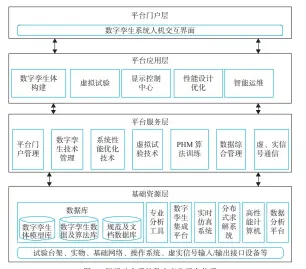  ??  ?? 图3 舰船动力系统数字孪生­平台体系Fig. 3 Digital twin platform architectu­re of marine power system