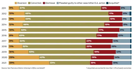  ?? Source: San Francisco District Attorney's Office via DataSF ?? These are the yearly outcomes of San Francisco’s criminal cases since 2011. Chesa Boudin was sworn in as San Francisco’s district attorney in 2020. The cases are arranged by their year of dispositio­n, or final determinat­ion.