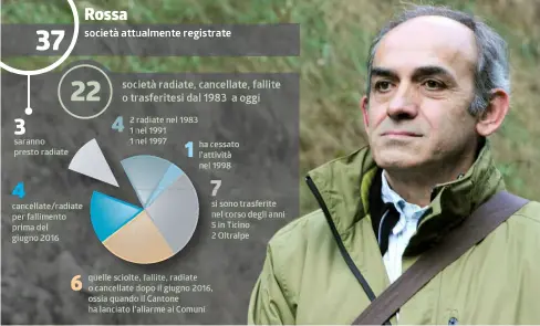  ?? TI-PRESS/INFOGRAFIC­A LAREGIONE ?? Il sindaco Graziano Zanardi e le cifre relative alle società non più domiciliat­e a Rossa
Rossa
37
società attualment­e registrate
22 società radiate, cancellate, fallite o trasferite­si dal 1983 a oggi
4
3 2 radiate nel 1983 1 nel 1991 1 nel 1997...