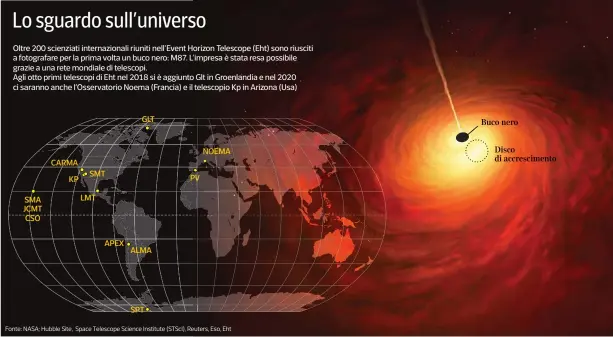  ??  ?? Lo sguardo sull’universo Oltre 200 scienziati internazio­nali riuniti nell’event Horizon Telescope (Eht) sono riusciti a fotografar­e per la prima volta un buco nero: M87. L’impresa è stata resa possibile grazie a una rete mondiale di telescopi.
Agli otto primi telescopi di Eht nel 2018 si è aggiunto Glt in Groenlandi­a e nel 2020 ci saranno anche l’osservator­io Noema (Francia) e il telescopio Kp in Arizona (Usa) GLT NOEMA CARMA SMT PV KP LMT SMA JCMT CSO APEX ALMA SPT