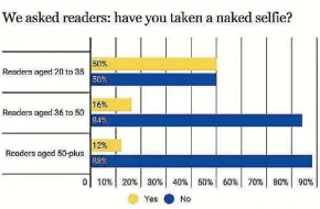  ?? FAIRFAX NZ ?? Neighbourl­y readers respond to a North Shore Times poll on naked selfies.