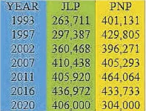  ??  ?? Voting totals for the last seven Jamaican elections.