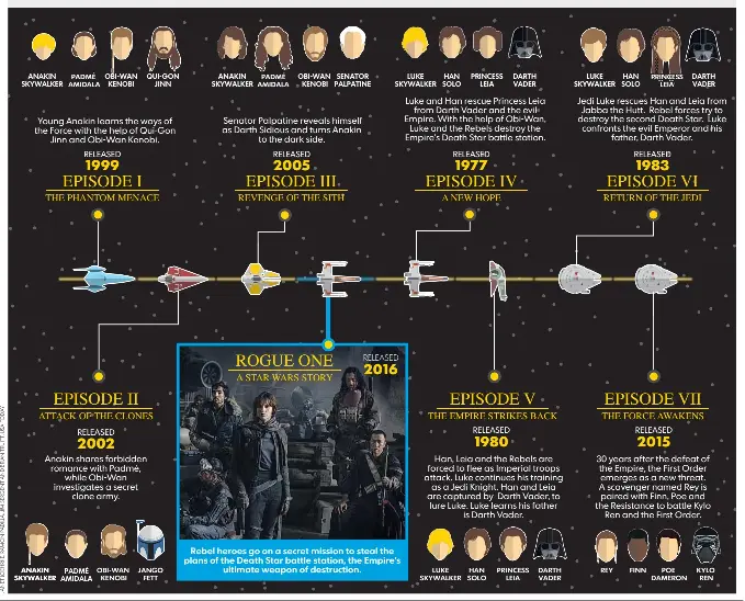 TIMELINE: THE ‘ STAR WARS’ SAGA - PressReader