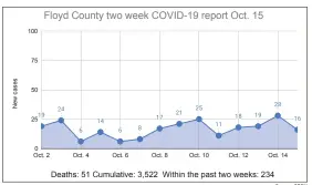  ?? Source: GDPH ?? The number of new cases of COVID-19 has continued to trend downward after a spike in the summer months. The county still had 234 new cases reported in the past two weeks.