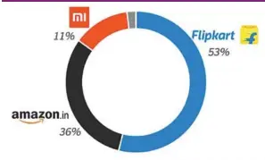  ??  ?? India Online Smartphone Channel Share % - Q1 2019 Source: Counterpoi­nt