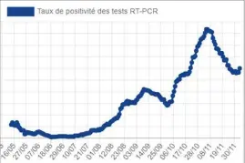  ?? (Repro Santé Publique France) ?? Depuis le  décembre, le taux d’incidence repart légèrement à la hausse, preuve que le virus circule toujours. Ce regain est corroboré par le taux de positivité des tests PCR, indiqué sur le second graphique.