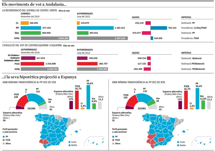  ?? FONT: infoelecto­ral.interior, Junta d’Andalusia i elaboració pròpia LA VANGUARDIA ??