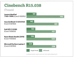  ??  ?? Cinebench is a synthetic
CPU test that shows how a PC handles a brief burst of activity. The Lenovo Ideapad 730S posts a good score here.