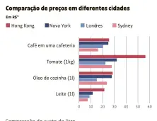  ?? Preço em 2022, em R$** ?? Comparação do custo do litro de gasolina em diferentes cidades