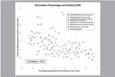  ?? Source: CDC COVID Data Tracker extracted Sept. 9 2021 ?? The chart shows that states with low vaccinatio­n have mortality rates six to eight times higher than states with high vaccinatio­n.