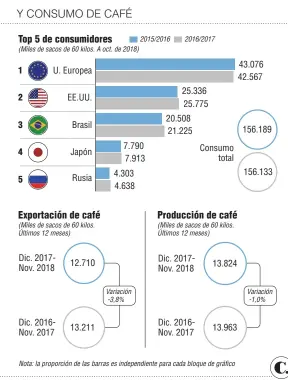  ??  ?? Fuente: Federación de Cafeteros y OIC. Infografía: EL COLOMBIANO © 2018 JT (N4)