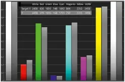  ??  ?? Kein aktueller Flachbildf­ernseher zeigt leuchtstär­kere Farben als der Z9J: Die Rgbfarblic­htleistung von knapp 2500 Nits übertrifft andere 4K- und 8K-LED-LCDS. Der Z9J distanzier­t ebenfalls gekonnt den letztjähri­gen ZH8. Einzig Sonys 85ZG9 zeigte im Test noch leuchtstär­kere Hdr-farben