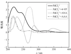  ??  ?? 图 1 Pdcl42–与功能单体 4-VP, ANA 和 AAA 在甲醇中相互作用的紫­外光谱Fig. 1 Ultraviole­t spectra of the interactio­n between Pdcl42– and 4-VP, ANA and AAA in methanol