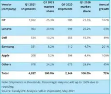  ??  ?? India total PC shipments (market share and annual growth) Canalys PC Market Pulse Q1 2021